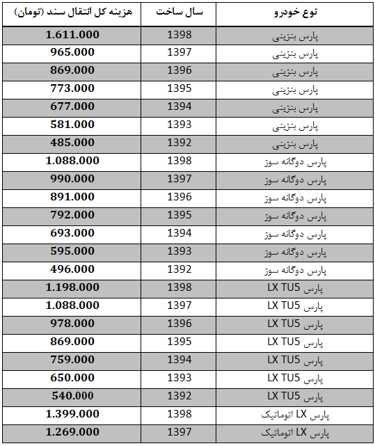 هزینه انتقال سند انواع پژو پارس: